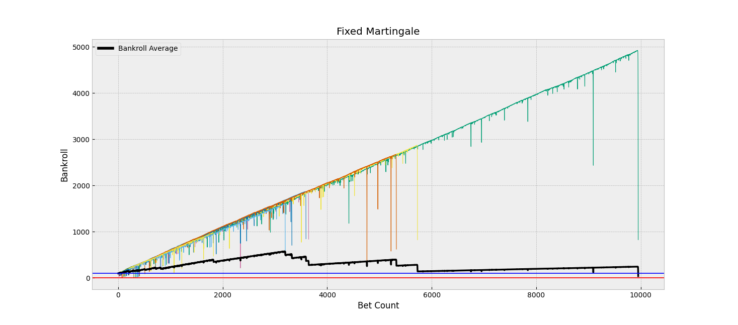 Fixed Martingale Strategy Plot