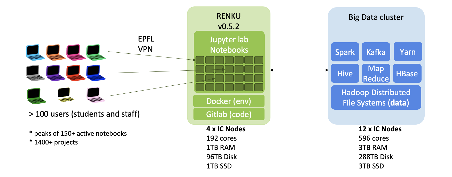 General structure of Renku using an external computing cluster