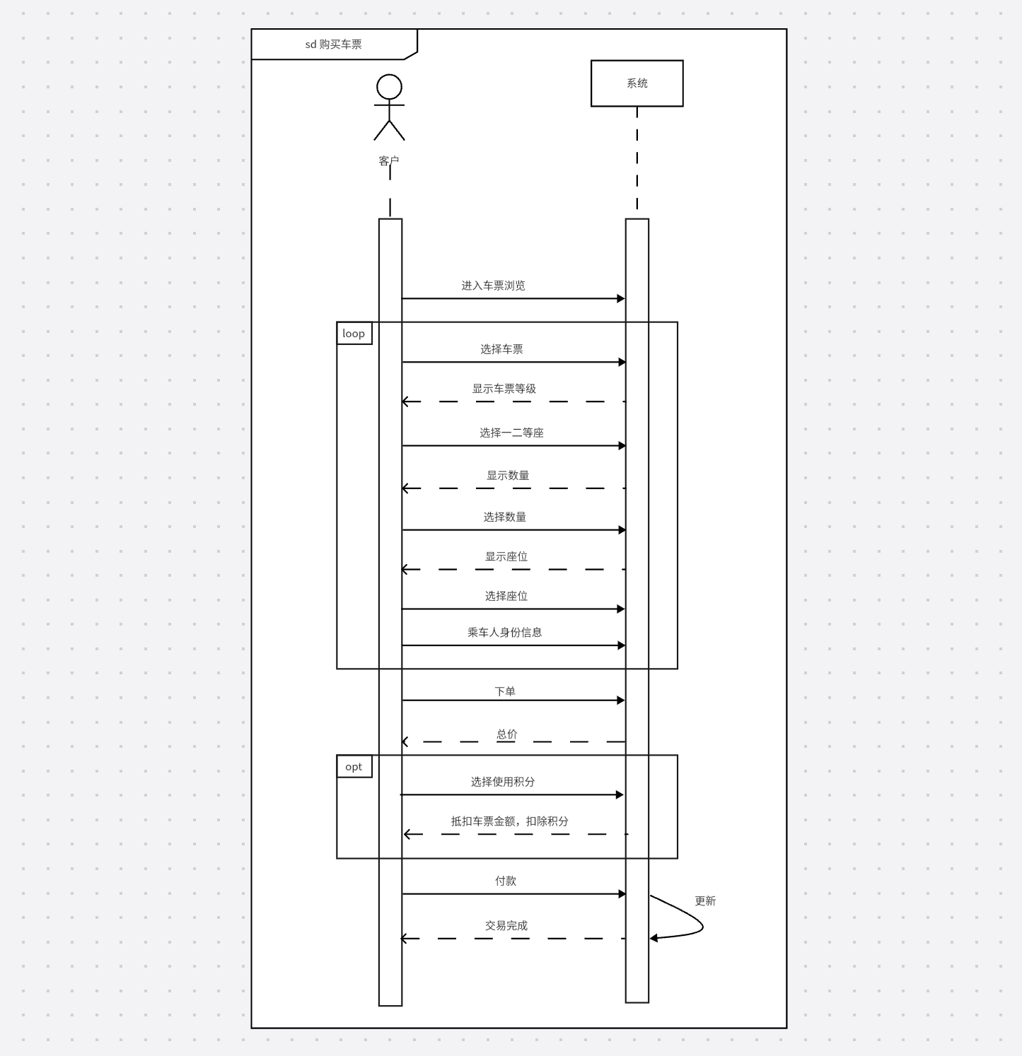 顺序图-购买车票