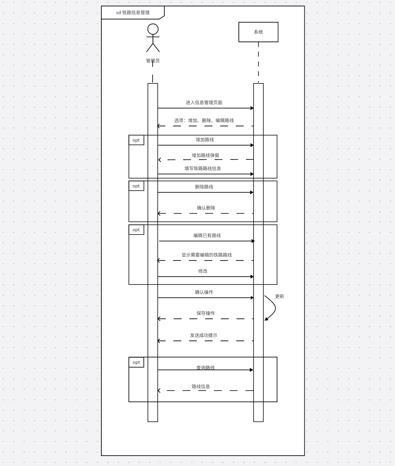 顺序图-铁路信息管理
