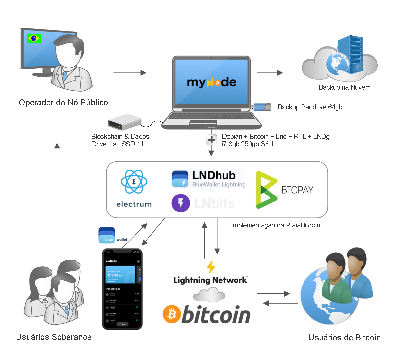 Diagrama da Solução Experimental do Banco Padrão Bitcoin