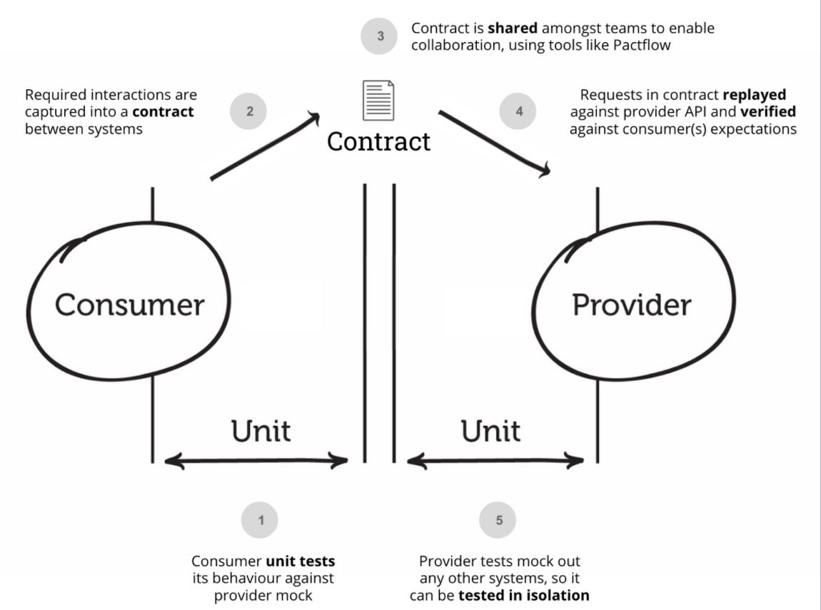 GitHub - jjoc007/poc-consumer-driven-contract-multi-language