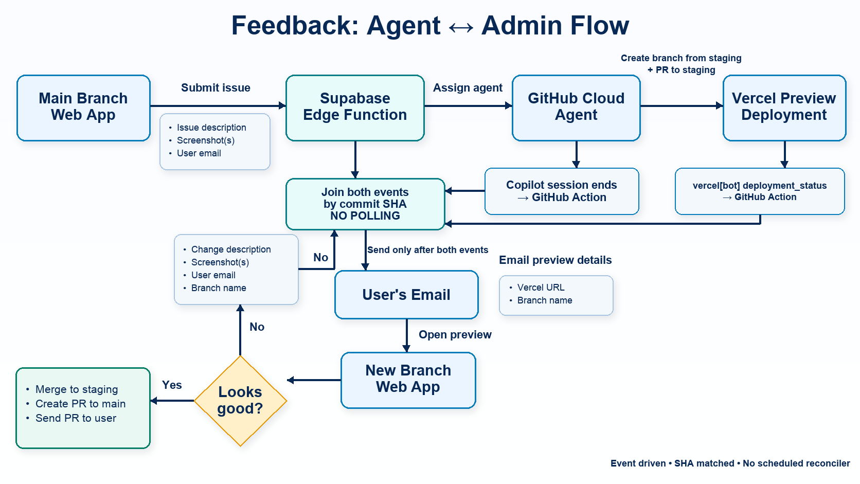 Feedback agent and admin flow