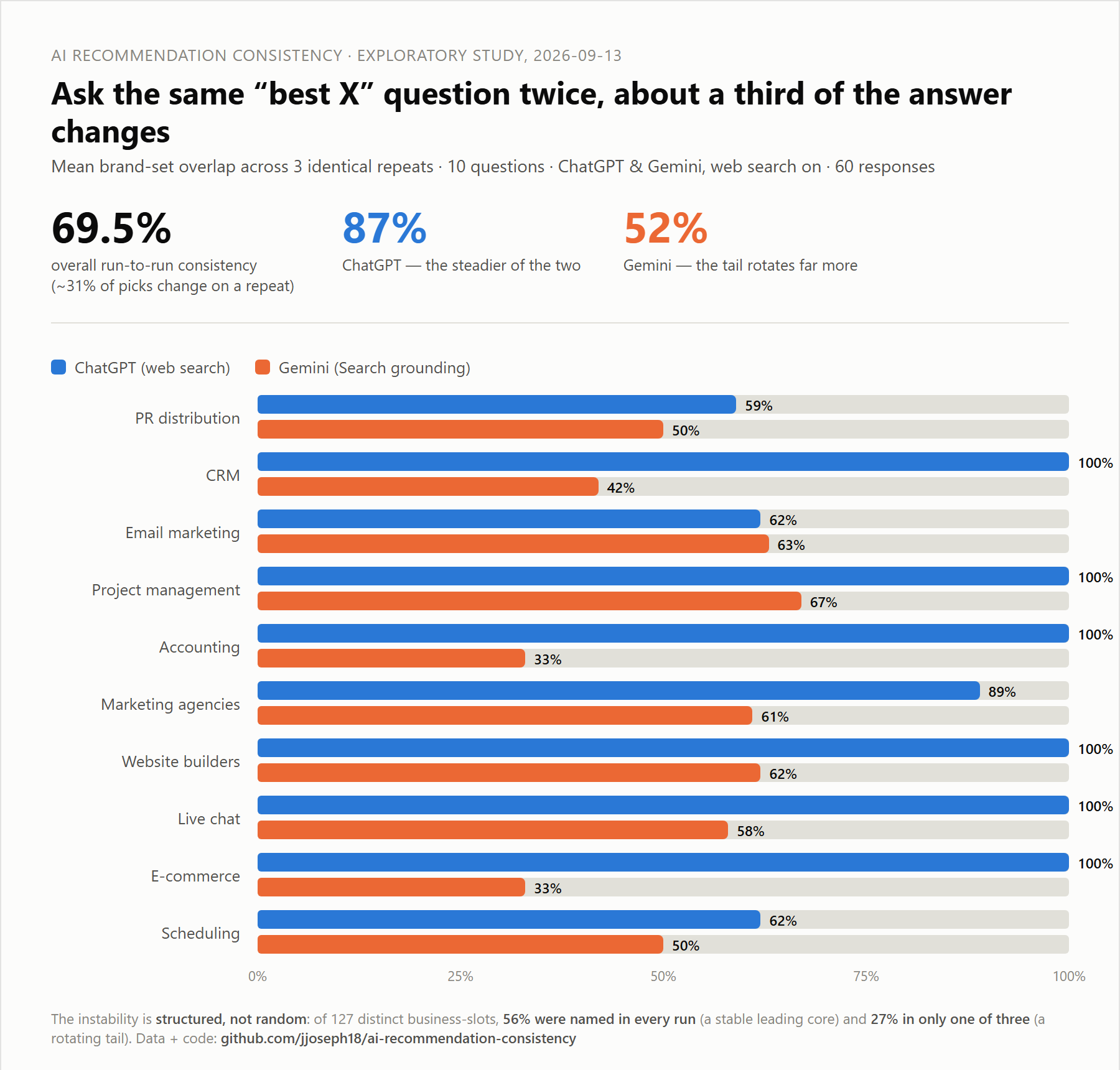 Per-question run-to-run consistency for ChatGPT and Gemini across ten "best X for a small business" questions. Overall 69.5%; ChatGPT 87%, Gemini 52%.