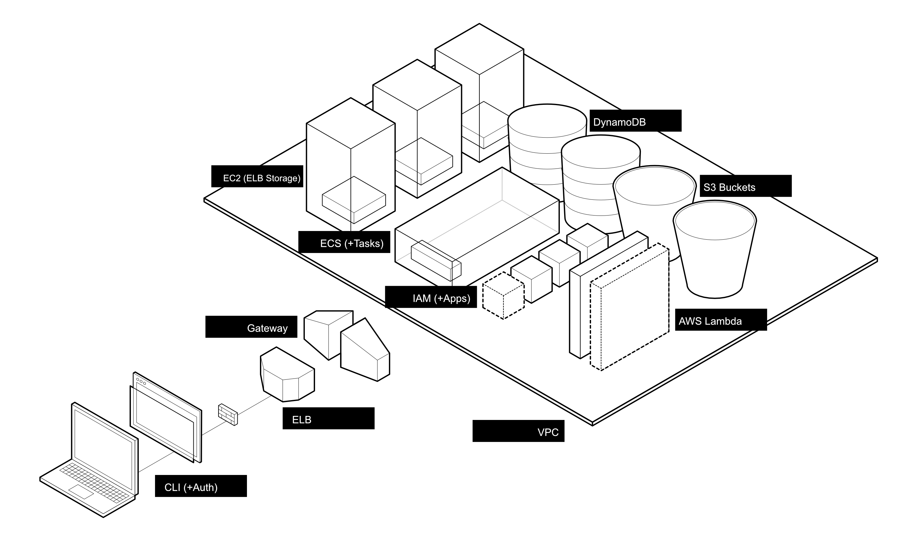 Convox Architecture