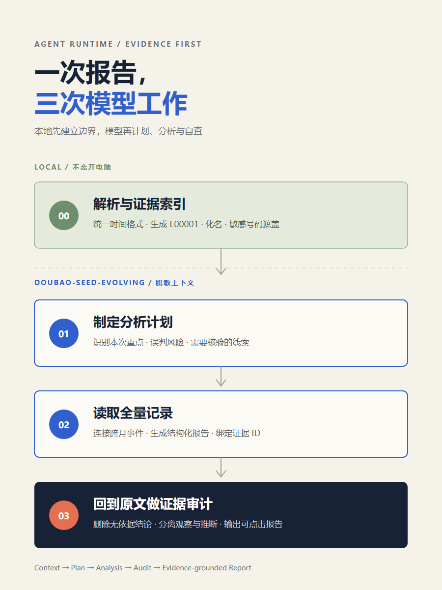 三阶段 Agent