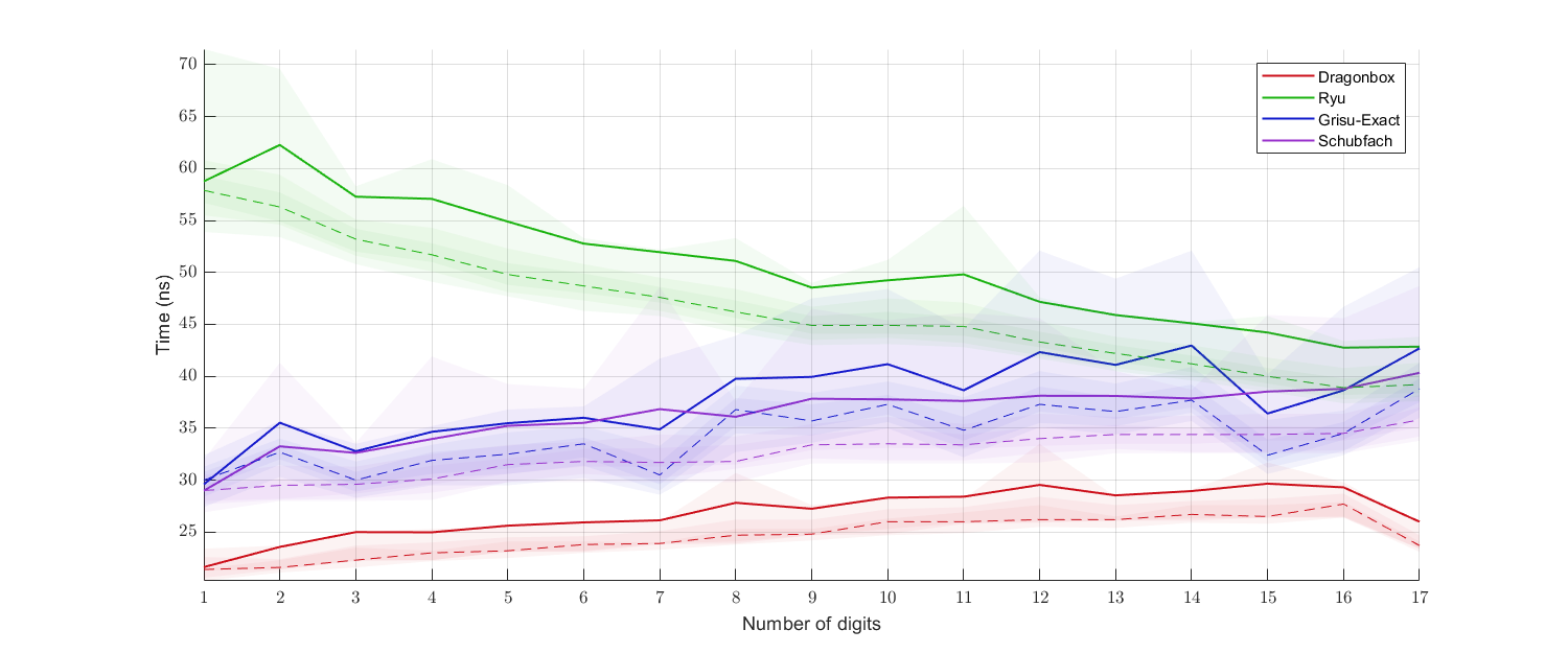 digits_benchmark_binary64