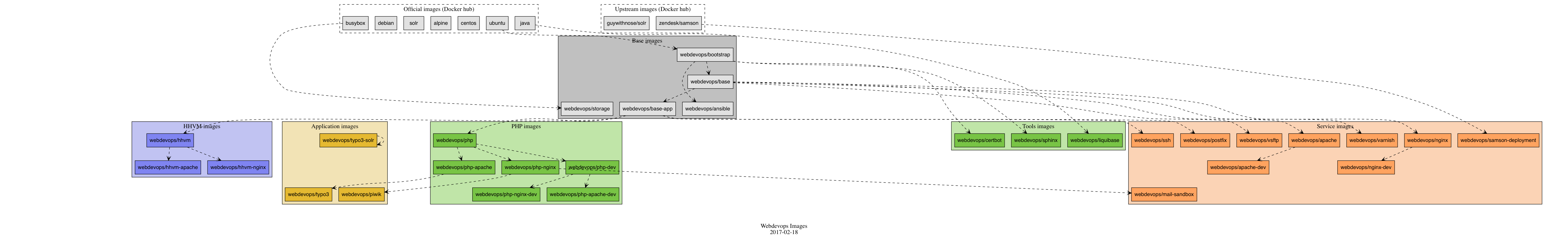 Docker layout