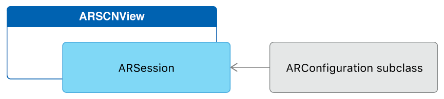 Architecture diagram: an ARKit view owns an ARSession, which requires an ARConfiguration to run.