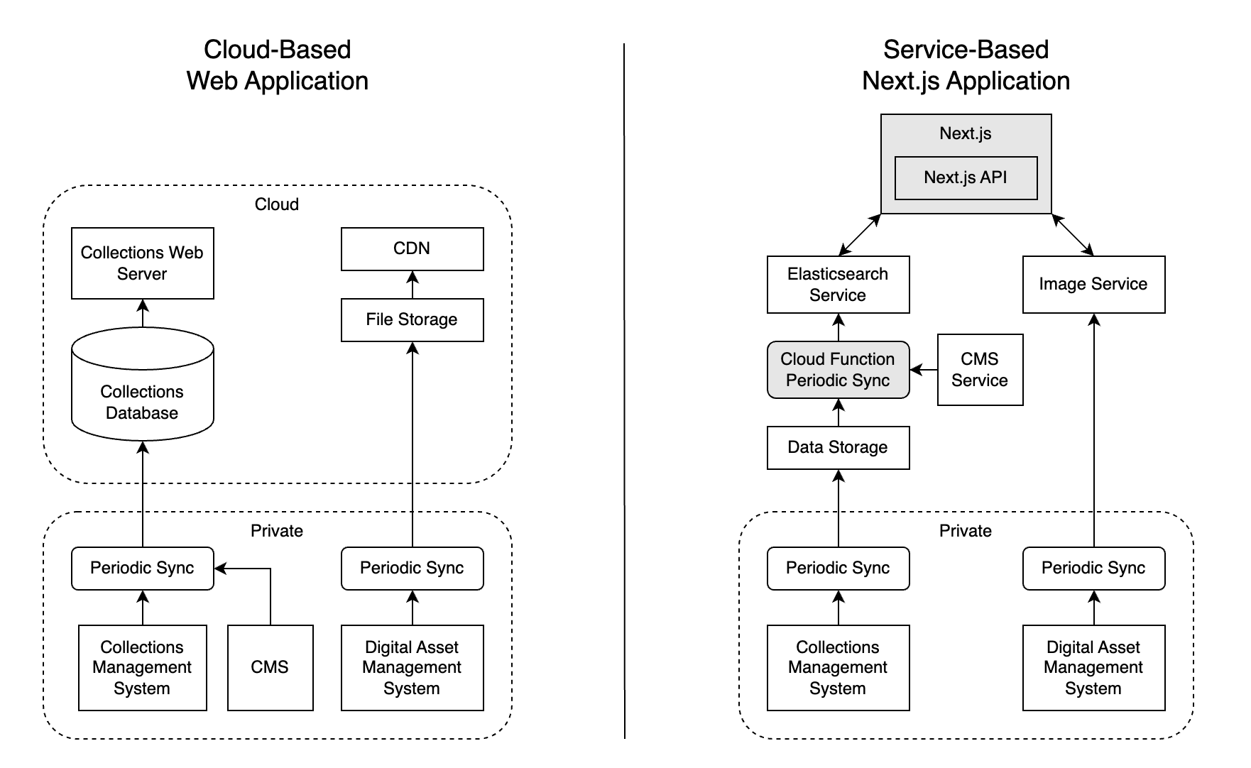 System Design