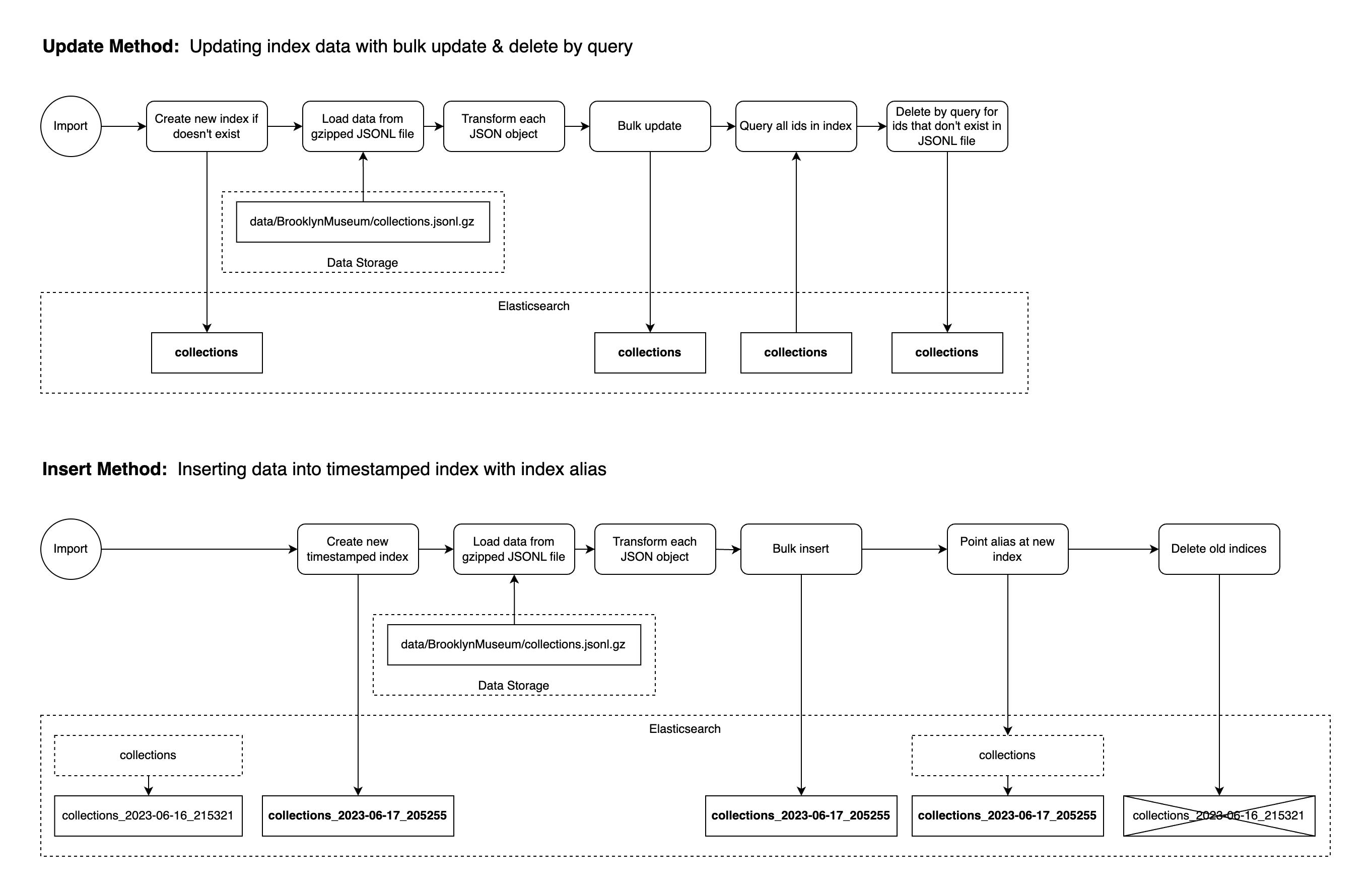 Loading data with Update and Insert methods