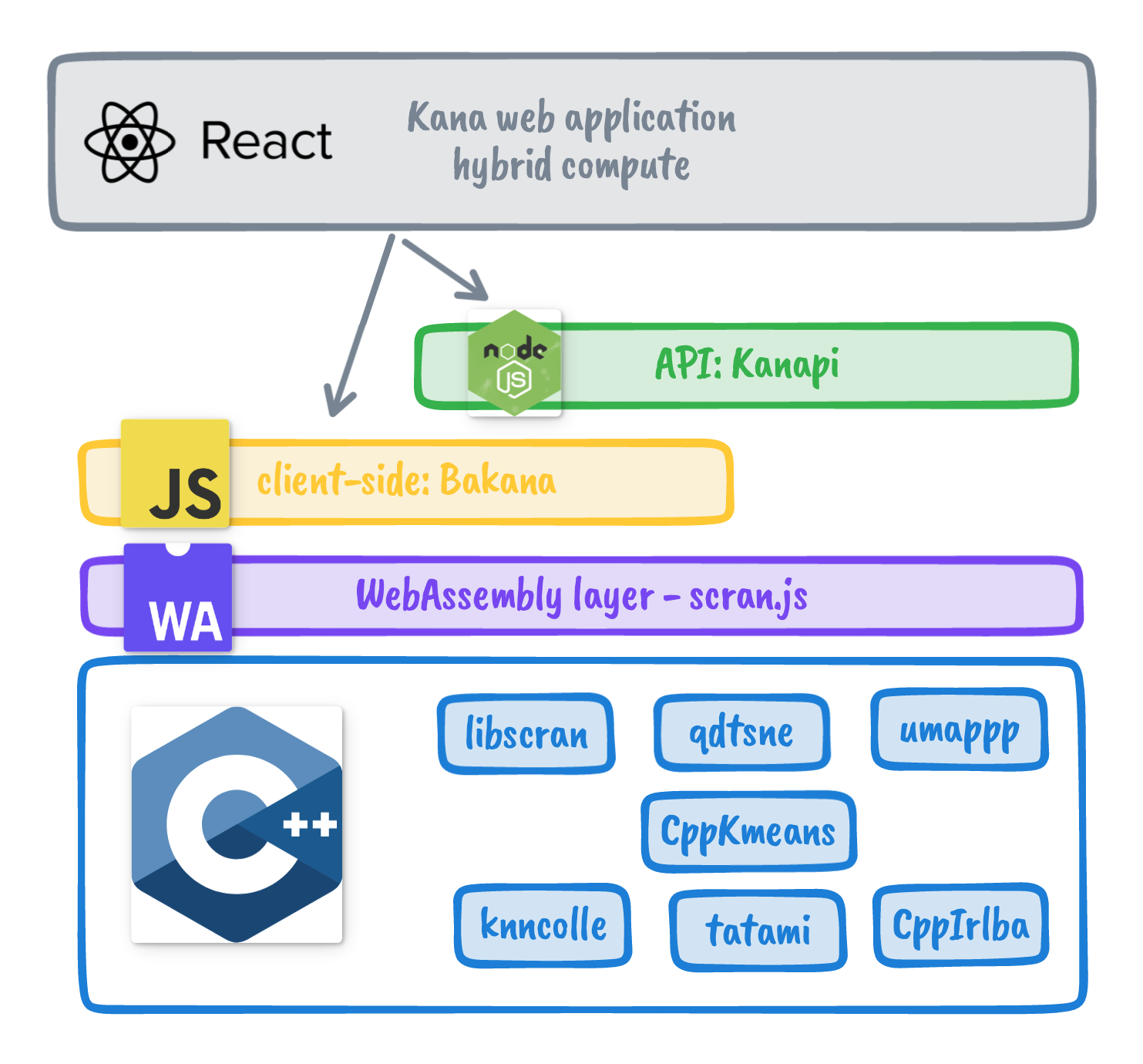 Kana Full Architecture