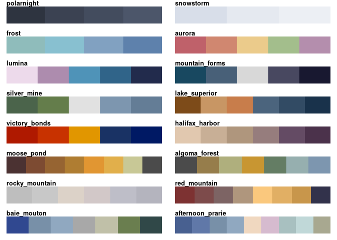 16 different nordic color palettes from the Nord package. We will be focusing on the mountain_forms palette which was dark teal, dusty blue, snowy white, dusty purple, and dark purple