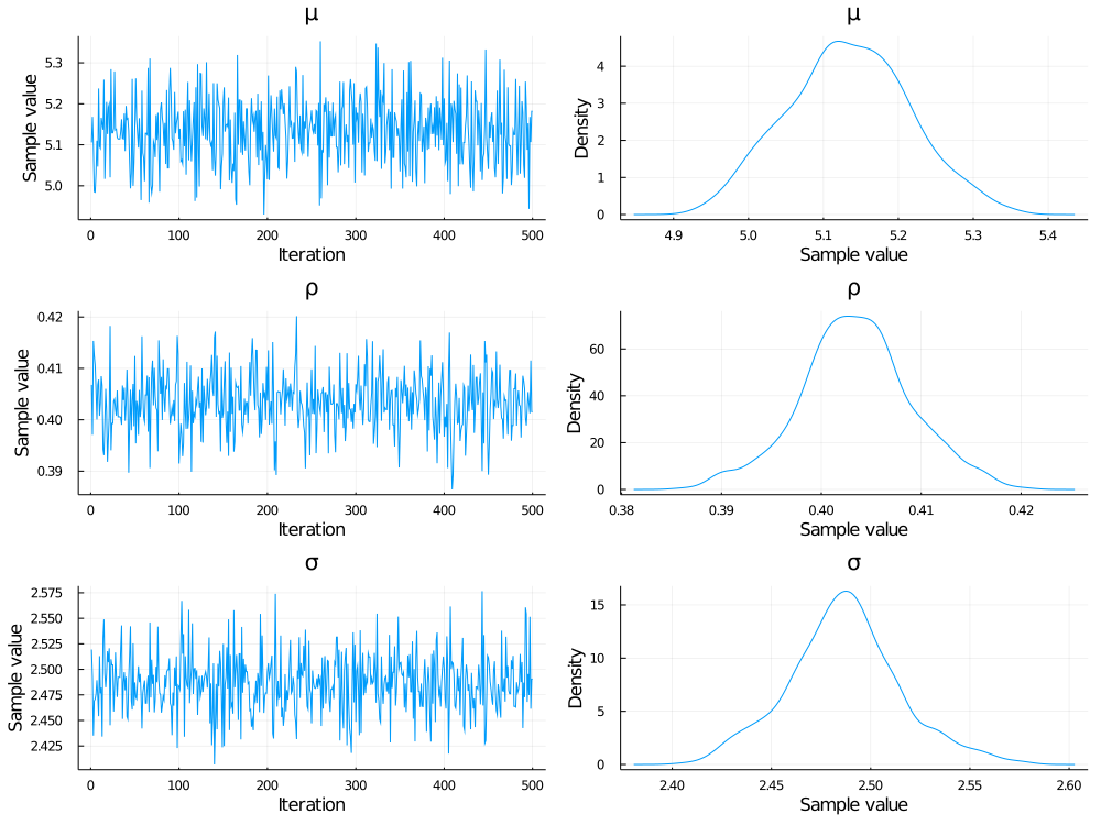 MCMC chains and posteriors for μ, ρ, and σ