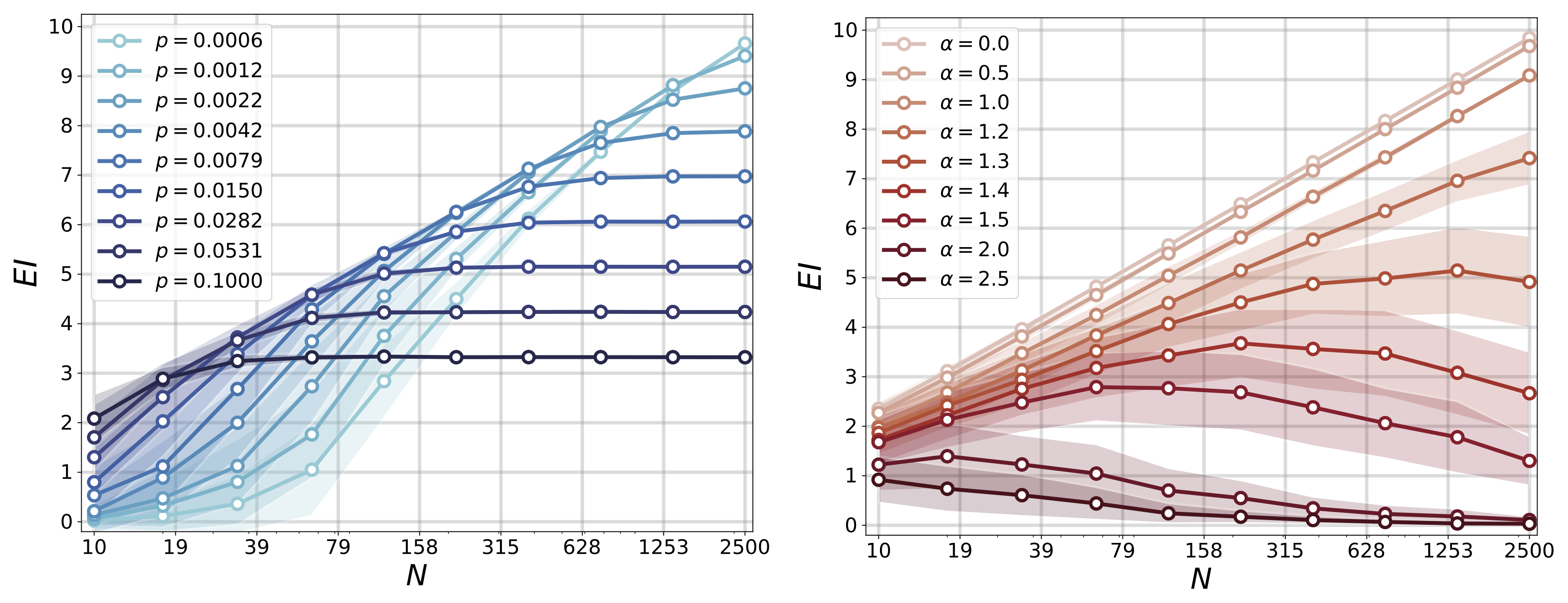 EI in ER and PA networks