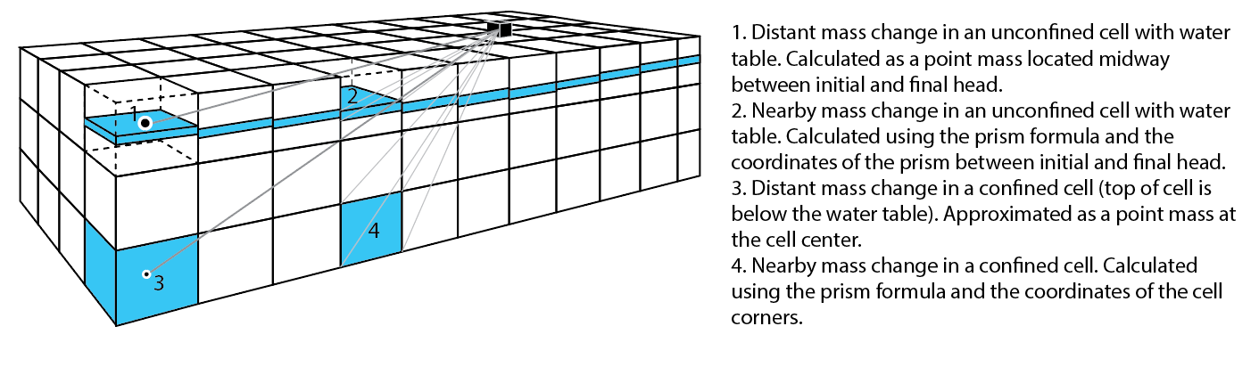 gravity calculation