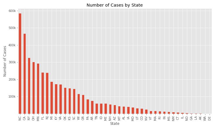 cases by state