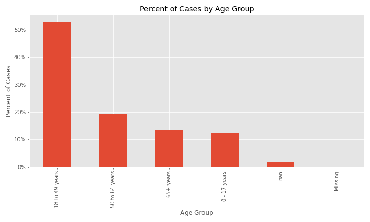 percent cases by age group