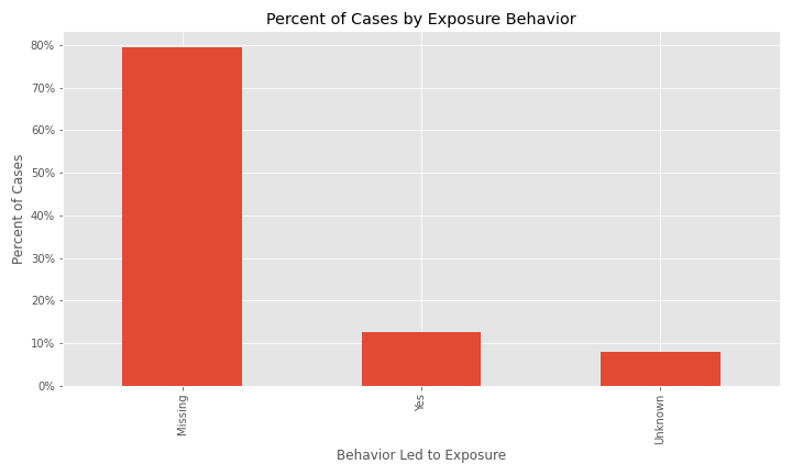 percent exposure behavior