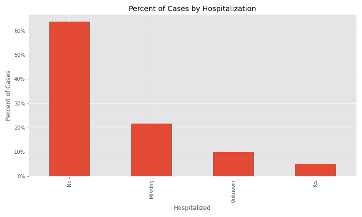 percent cases hospitalized