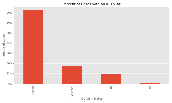 percent cases to icu