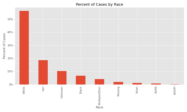 percent cases by race