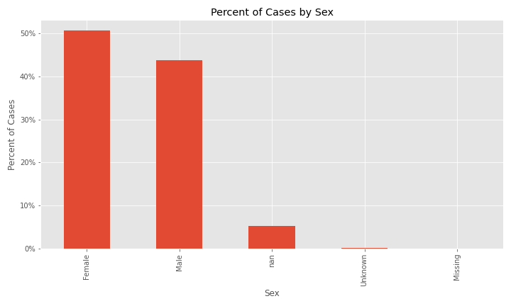 percent cases by sex