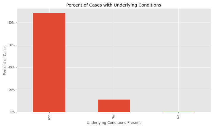 percent cases underlying conditions