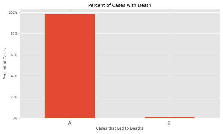 percent cases with death