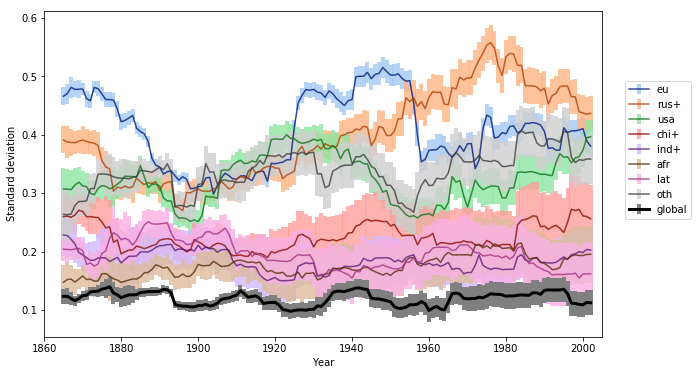 SD of interannual climate variability with uncertainty ranges