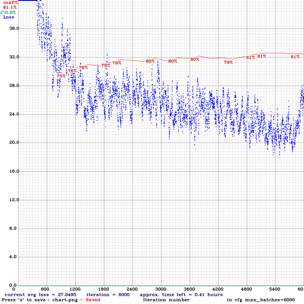 My sample loss/mAP chart of the "yolov4-crowdhuman-608x608" model