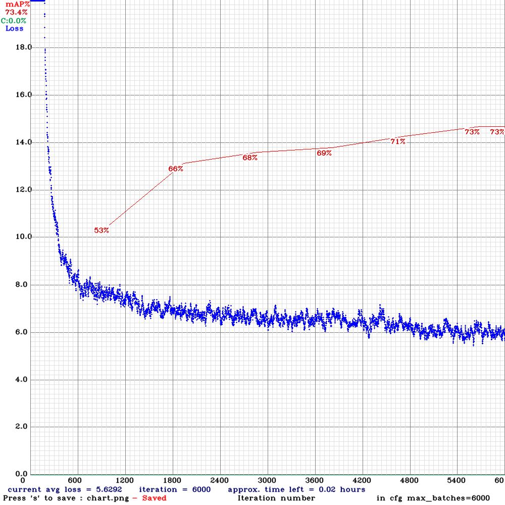 My sample loss/mAP chart of the "yolov4-tiny-3l-crowdhuman-416x416" model