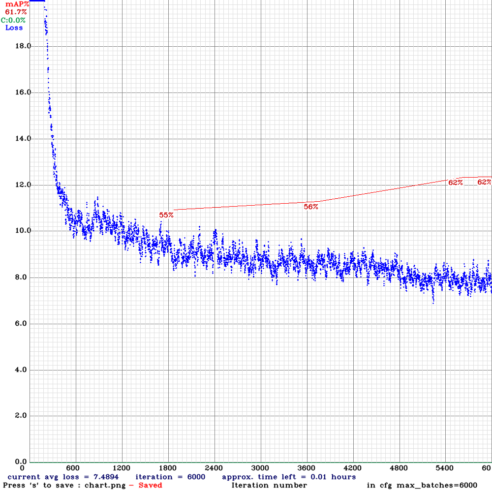 My sample loss/mAP chart of the "yolov4-tiny-crowdhuman-608x608" model