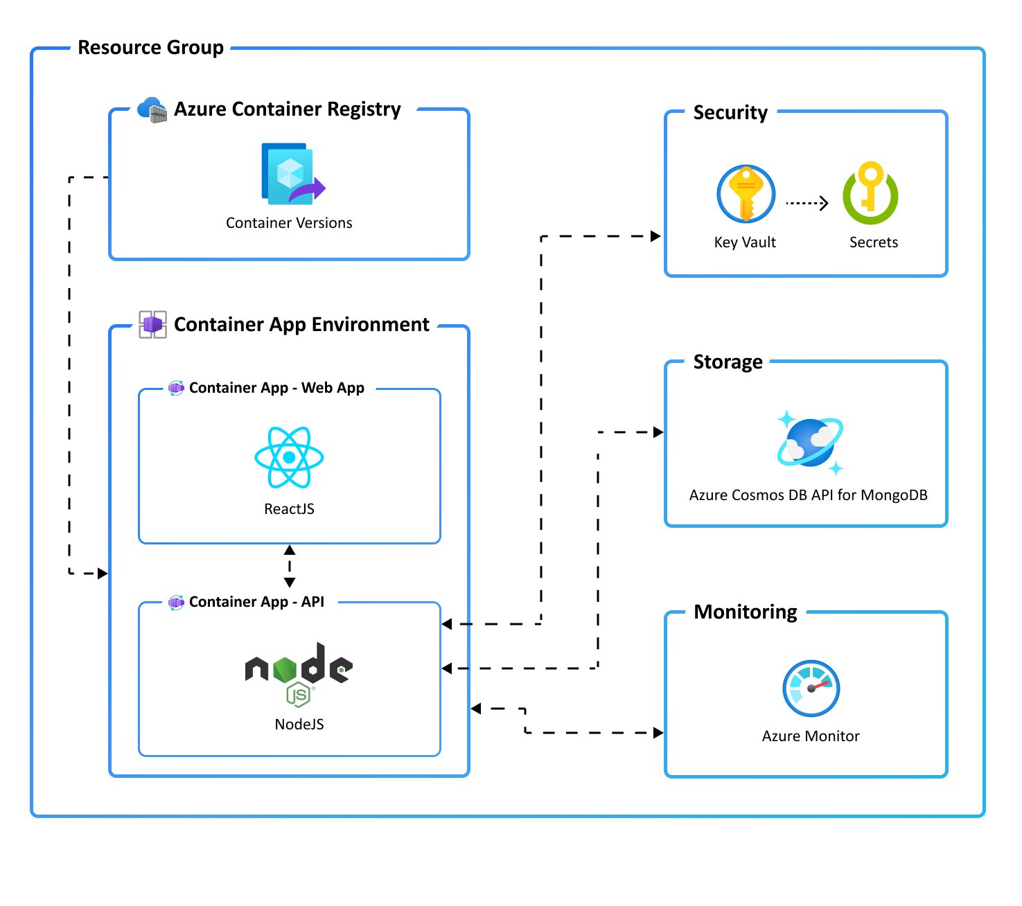 "Application architecture diagram"