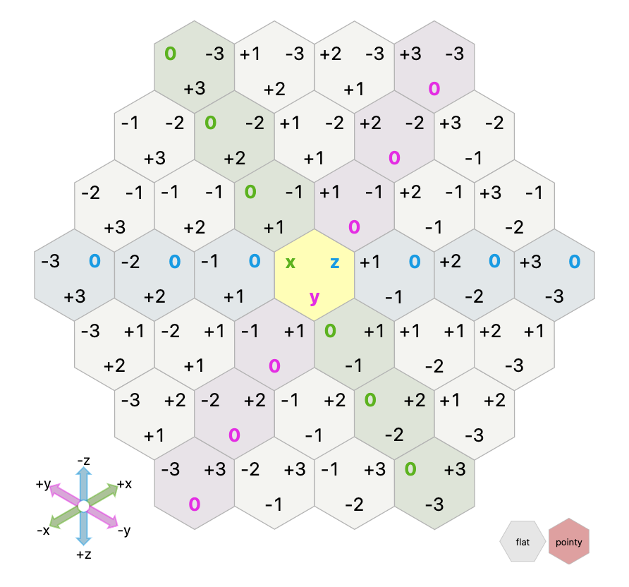 Hexagonal coordinate system