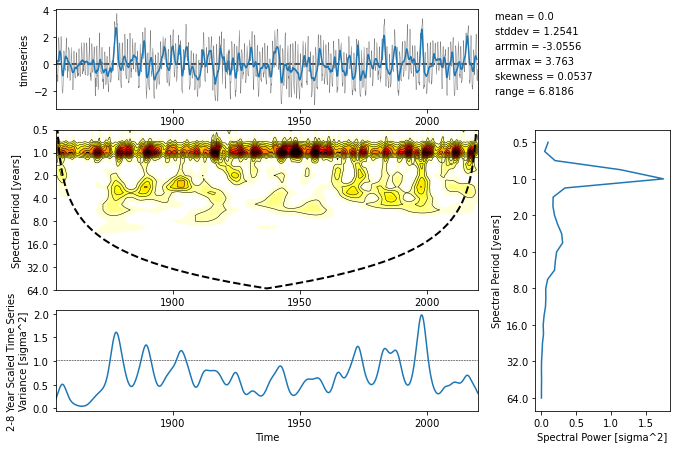 Example Wavelet Analysis