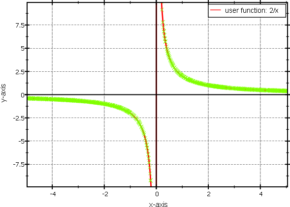 parsedfunctionplot_2overx_samplepoints.png