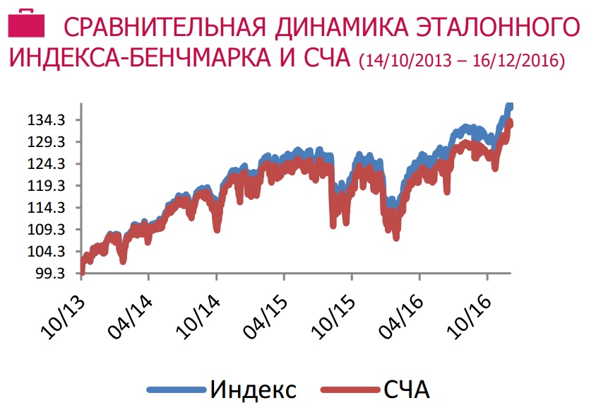 Динамика индекс vs ETF