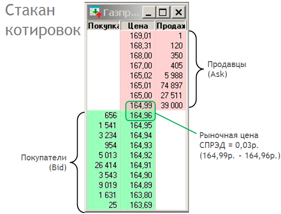 Биржевой стакан котировок