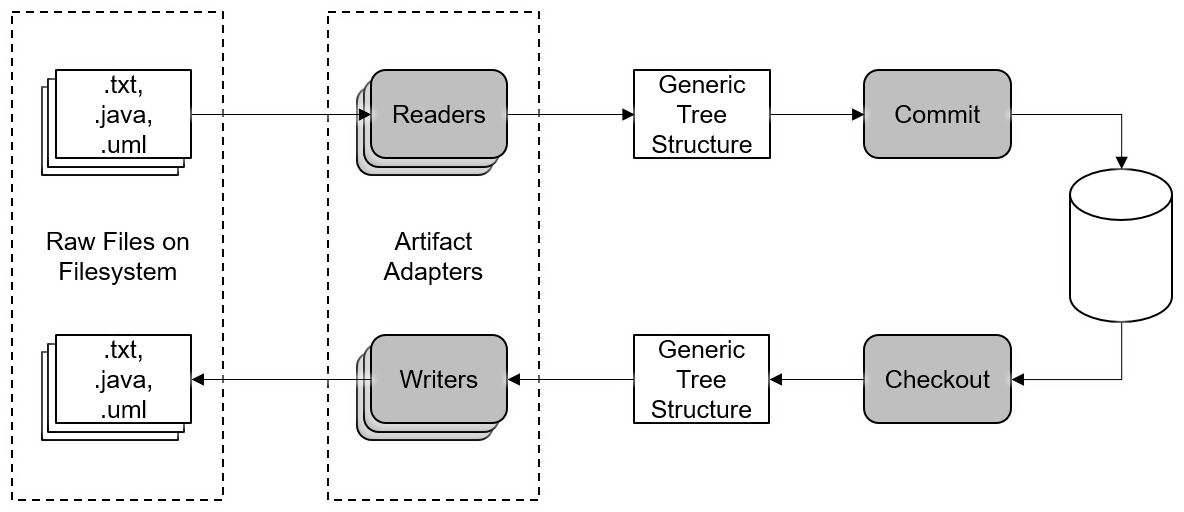 Artifact Adapters