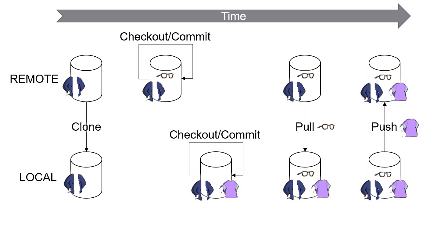 Distributed Operations