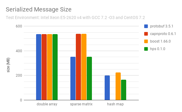 Serialized Message Size