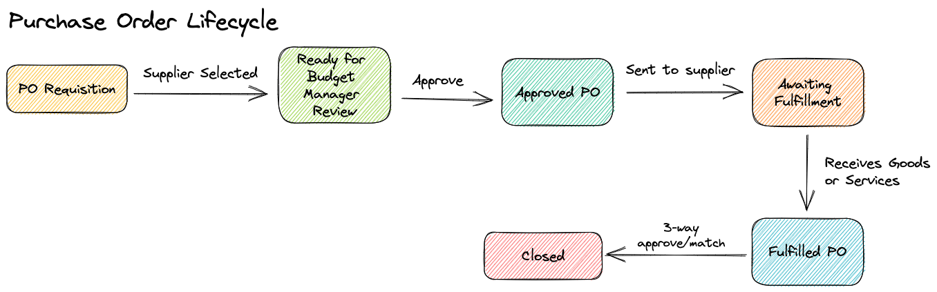 Flow of a Purchase Order through its states