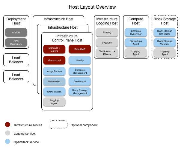 Host-Layout