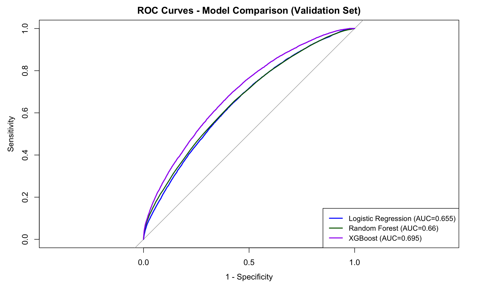 ROC Curves Comparison
