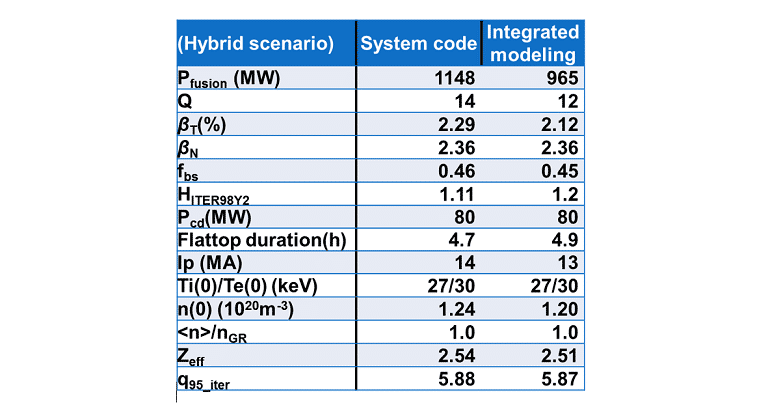 Benchmark of the upgraded 0-D system code calculation with integrated modeling for the hybrid scenario