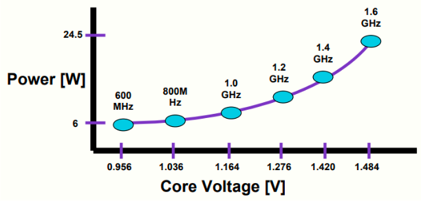 DVFS for a Intel Pentium M processor of 1.6GHz