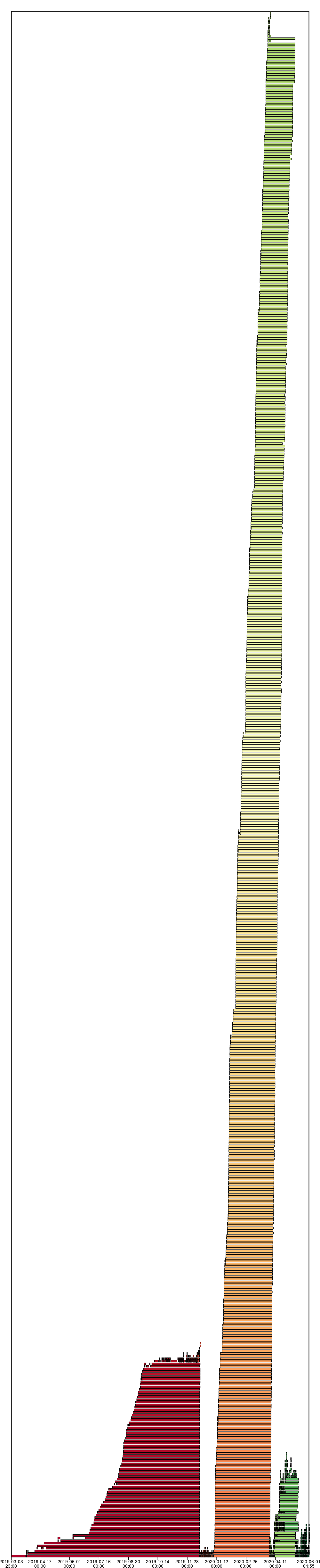 example BRIN visualization with overlaps