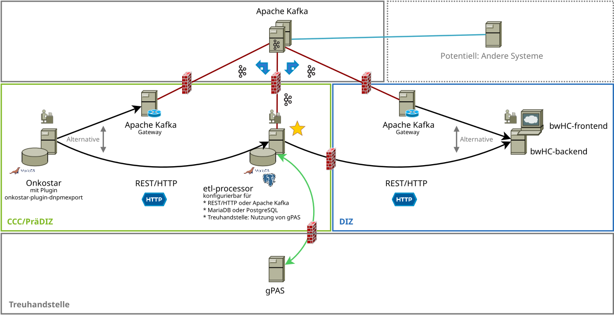 Modell DNPM-ETL-Strecke