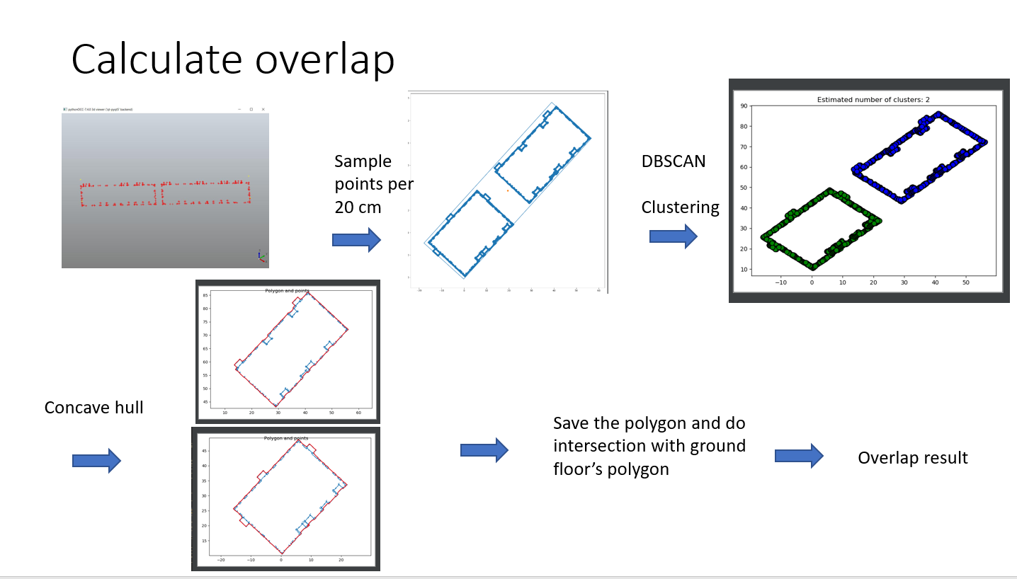 Overlap